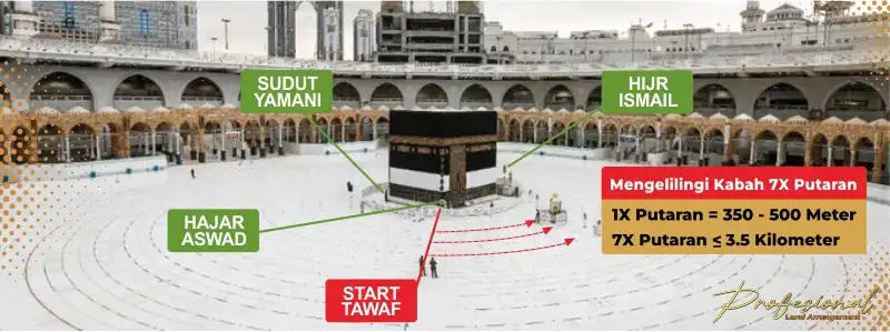 Tata Cara Tawaf