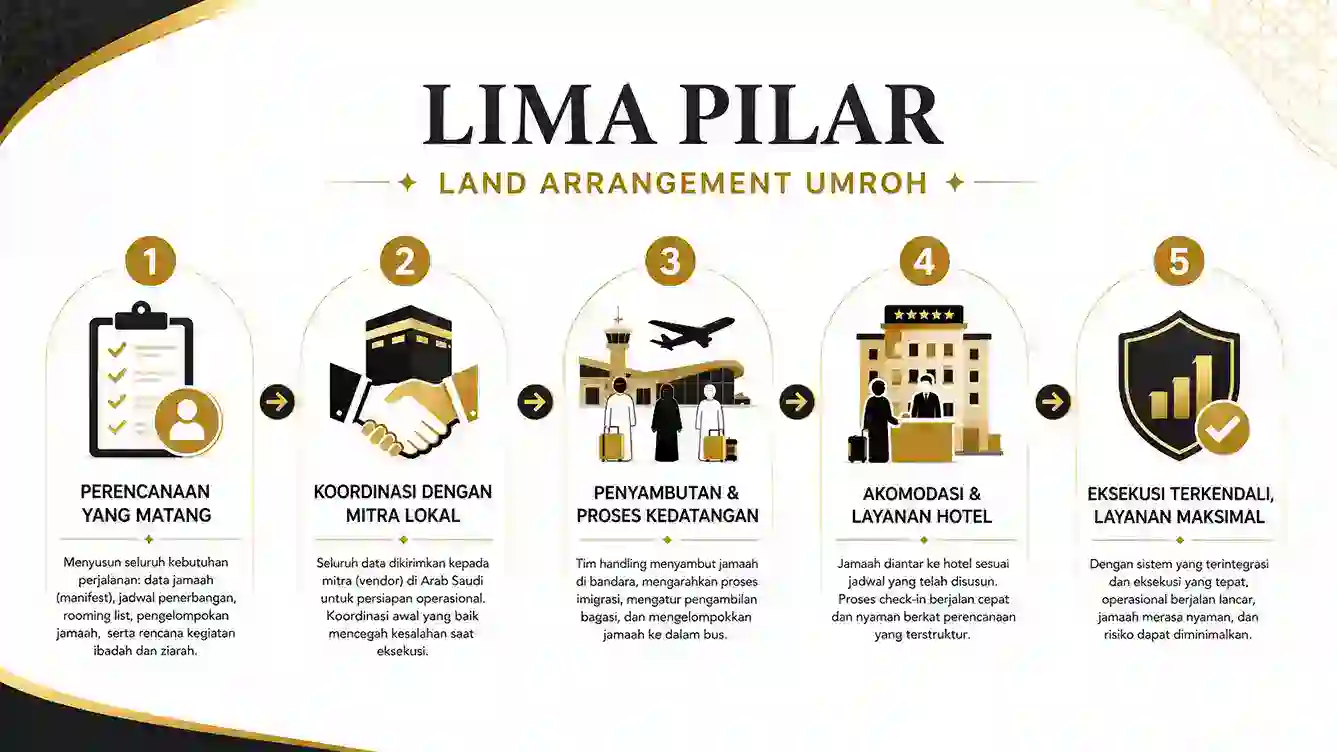 Rahasia Cara Kerja Land Arrangement Pada Industri Umroh